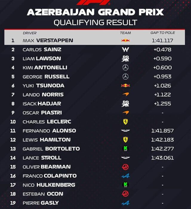 Grand Prix d’Azerbaïdjan: les temps forts des qualifications