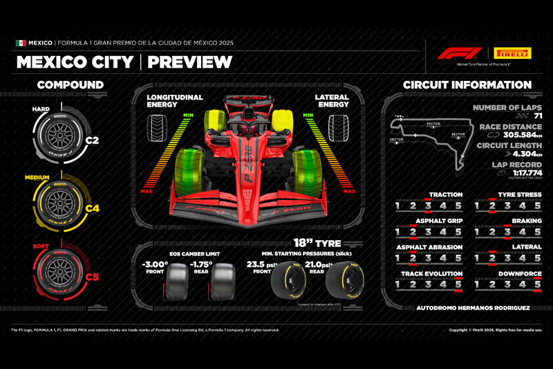 Pirelli: pneus et stratégies au Grand Prix de Mexico