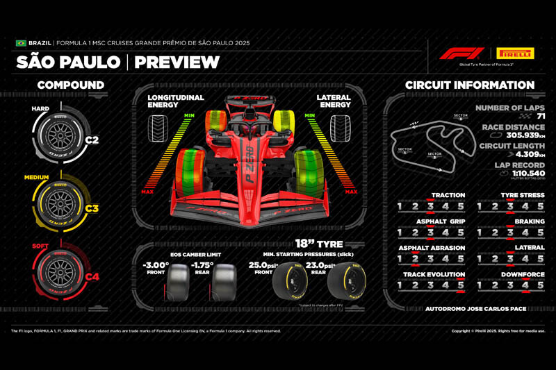GP de Sao Paulo: les pneus Pirelli font leur choix