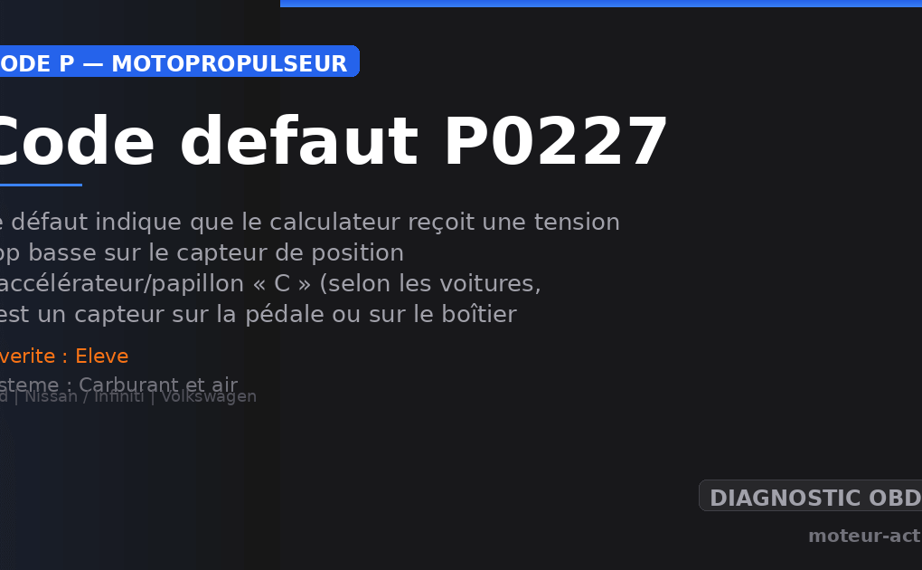 Code défaut P0227 : Ce défaut indique que le calculateur reçoit une tension trop basse sur le capteur de position d’accélérateur/papillon « C » (selon les voitures, c’est un capteur sur la pédale ou sur le boîtier papillon)