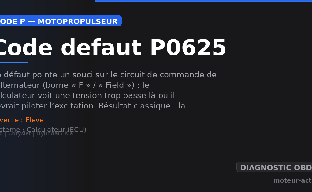 Code défaut P0625 : Ce défaut pointe un souci sur le circuit de commande de l’alternateur (borne « F » / « Field ») : le calculateur voit une tension trop basse là où il devrait piloter l’excitation