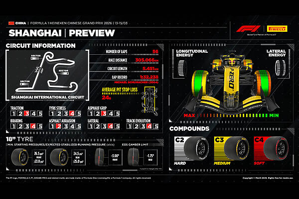 GP de Chine F1 : Shanghai met déjà les pneus à l’épreuve
