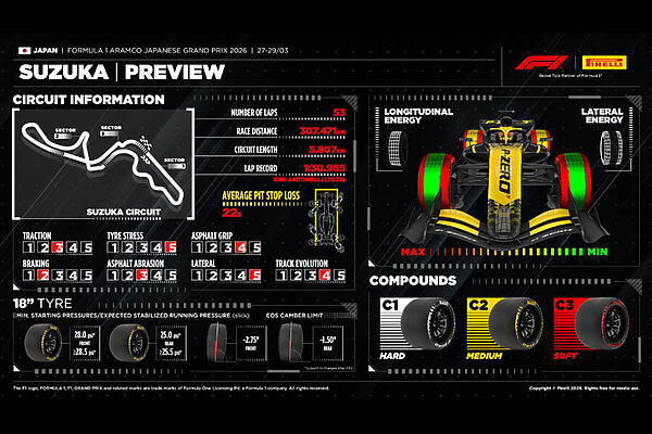 GP du Japon F1 : Suzuka met les pneus à l’épreuve