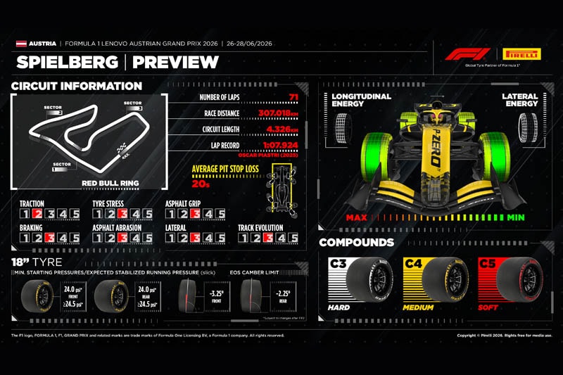 Monoplace de Formule 1 en piste sur le Red Bull Ring lors du Grand Prix d’Autriche.