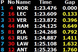La Ferrari de Leclerc en piste lors du Grand Prix des Pays-Bas.