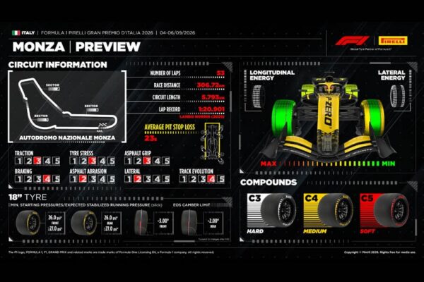Une monoplace de Formule 1 en piste à Monza pour le Grand Prix d'Italie 2026.