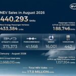 Les ventes mondiales de BYD gagnent 18 % en août