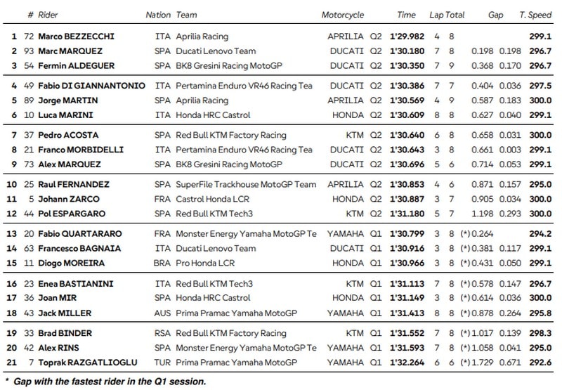 Qualifications à Misano