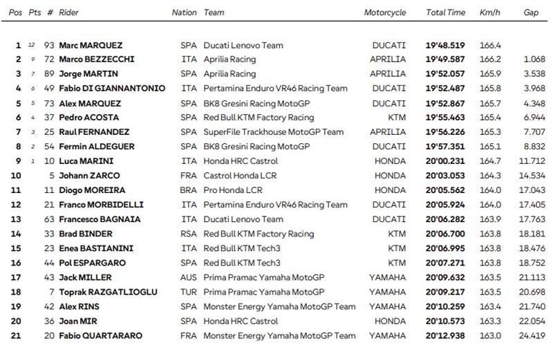 Sprint à Misano