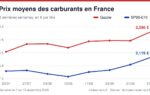 Graphique de l’évolution des prix moyens du gazole, du SP95-E10, du SP98, de l’E85 et du GPLc sur 8 semaines.