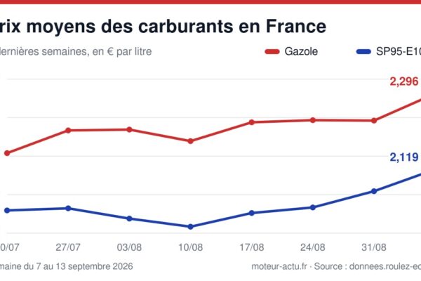 Graphique de l’évolution des prix moyens du gazole, du SP95-E10, du SP98, de l’E85 et du GPLc sur 8 semaines.