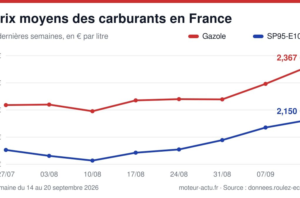 Graphique de l’évolution sur 8 semaines des prix du Gazole, du SP95-E10, du SP98, de l’E85 et du GPLc.