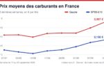 Graphique de l’évolution sur 8 semaines des prix du Gazole, du SP95-E10, du SP98, de l’E85 et du GPLc.