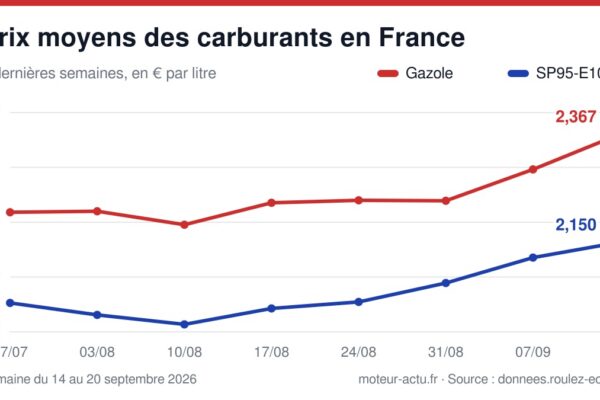 Graphique de l’évolution sur 8 semaines des prix du Gazole, du SP95-E10, du SP98, de l’E85 et du GPLc.