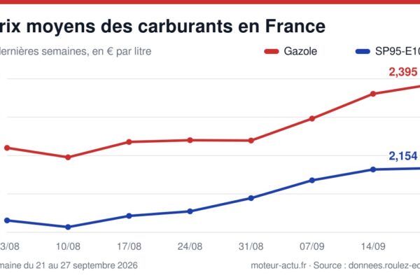 Graphique des prix moyens hebdomadaires du gazole, du SP95-E10, du SP98, de l'E85 et du GPLc sur 8 semaines.