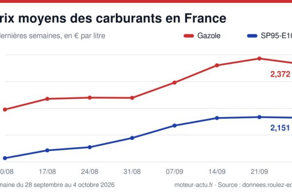 Graphique des prix moyens nationaux du gazole, du SP95-E10, du SP98, de l’E85 et du GPLc sur 8 semaines, du 10 août au 4 octobre 2026.