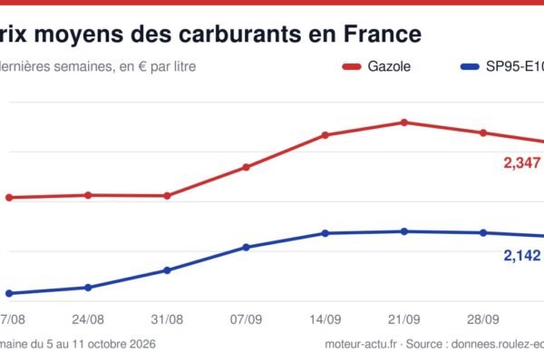 Graphique des prix moyens hebdomadaires du gazole, du SP95-E10, du SP98, de l'E85 et du GPLc sur la série de 8 semaines.
