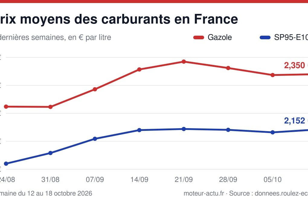 Graphique d’évolution des prix moyens nationaux du gazole, du SP95-E10, du SP98, de l’E85 et du GPLc du 24 août au 18 octobre 2026.