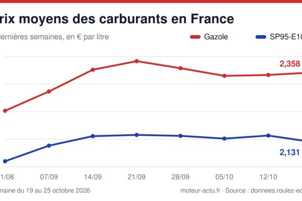 Évolution des prix moyens nationaux du gazole, du SP95-E10, du SP98, de l'E85 et du GPLc sur les 8 semaines de la série.